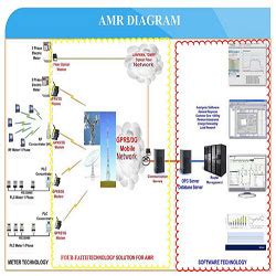 AMR AMI Systems for Electricity Meters - Peltek India - Enabling Smart ...