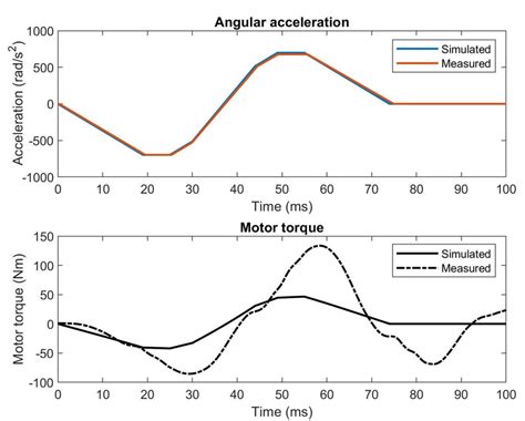 Torque To Angular Acceleration 的图像结果