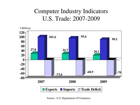 Computer Industry 的图像结果