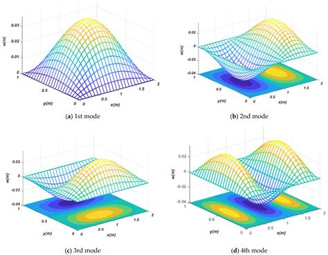 Three-Dimensional Buckling Analysis of Functionally Graded Saturated ...