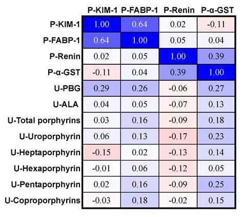 Potential Biomarkers for the Earlier Diagnosis of Kidney and Liver ...