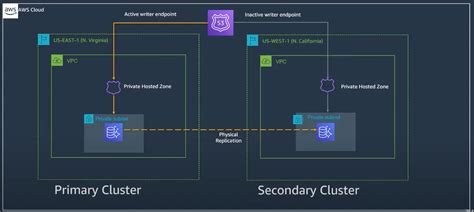 Aurora - Global Database
