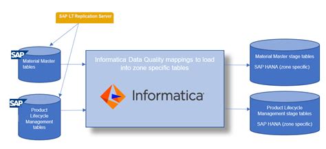 Image result for Informatica Developer Tool Tutorial