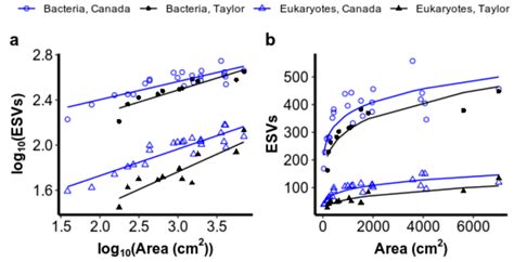 Microbial Species–Area Relationships in Antarctic Cryoconite Holes ...