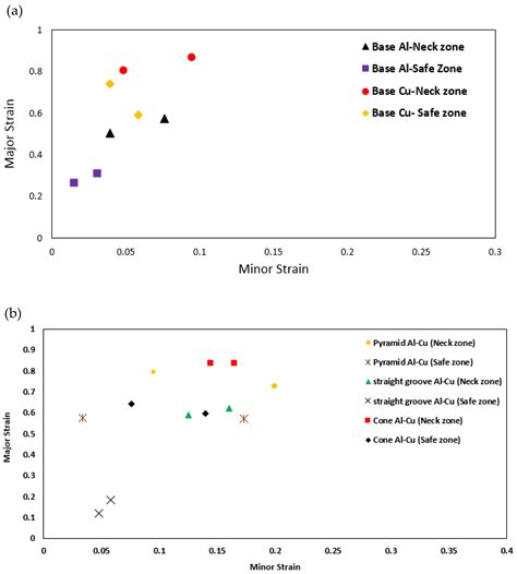 Experimental and Numerical Investigation of Forming Limit Diagrams ...