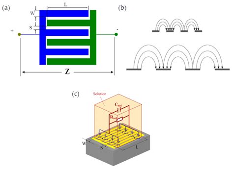 Interdigitated Sensor Optimization for Blood Sample Analysis