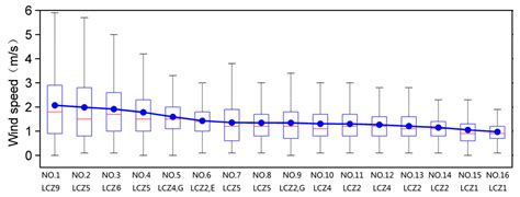 Local Climate Zone Classification Scheme Can Also Indicate Local-Scale ...