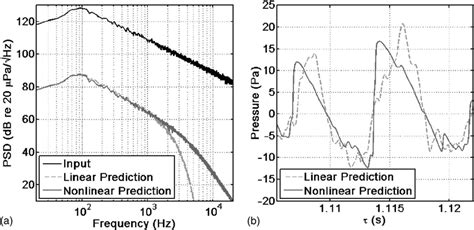 Image result for +Power Spectral Density On Line Coding