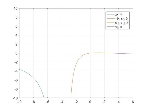 Image result for Wavy Curve Method Graphs