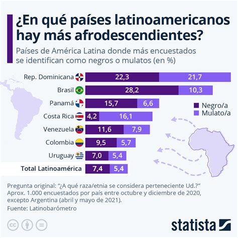 Latinoamerica