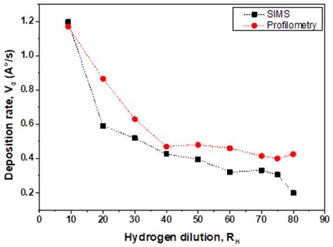 Study of Si and Ge Atoms Termination Using H-Dilution in SiGe:H Alloys ...
