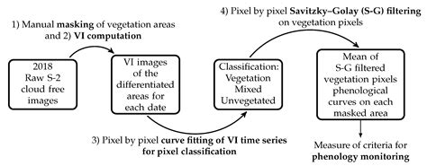 Phenological Dynamics Characterization of Alignment Trees with Sentinel ...