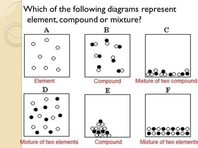 Image result for Element Mixture Compound Diagram