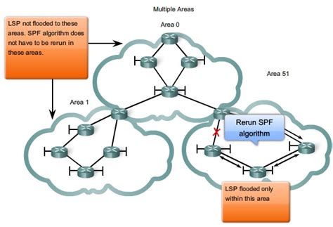Image result for Link State Routing Protocols