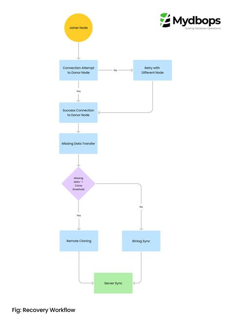 Rezultat imagine pentru How to MySQL Replication and Clone