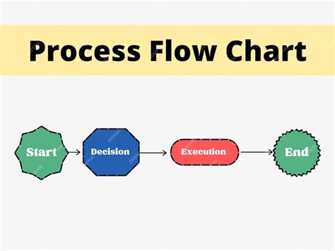 Image result for Building a Flow Chart