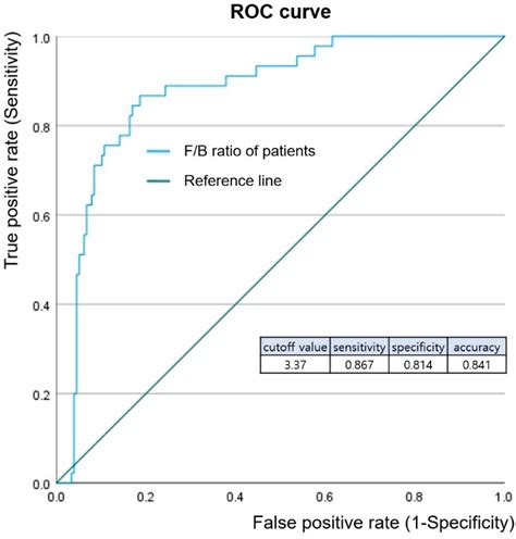 The Firmicutes/Bacteroidetes Ratio as a Risk Factor of Breast Cancer