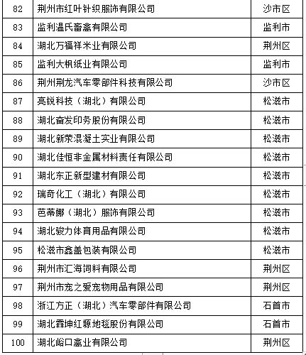 重磅！2021荆州市工业企业“双百强”名单出炉！_荆州新闻网_荆州权威新闻门户网站