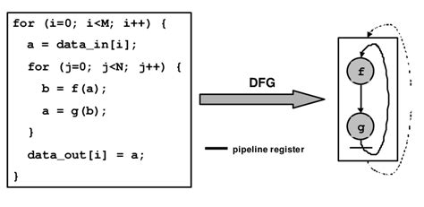 Image result for Nested Loop Example