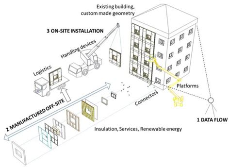 Deviation-Correcting Interface for Building-Envelope Renovation