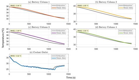Electro-Thermal Modeling and Parameter Identification of an EV Battery ...