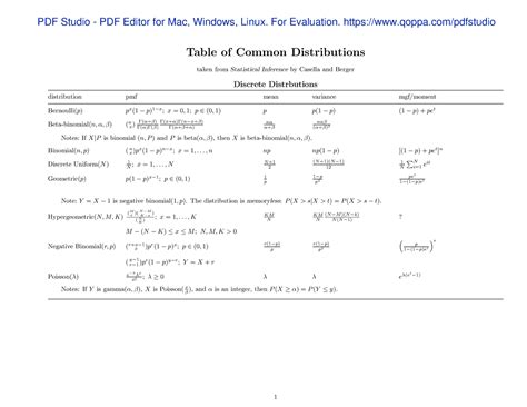 Formulae - none - Table of Common Distributions taken from Statistical ...