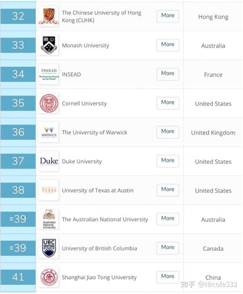 申请留学的时候世界大学排名应该看哪一个？为什么国内HR比较看重QS排名。 - 知乎