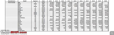 2020 Report Card - Annual Indian Car Sales & Analysis! - Team-BHP