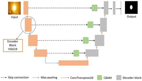 GCBAM-UNet: Sun Glare Segmentation Using Convolutional Block Attention ...