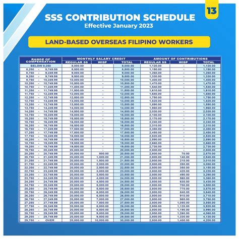 Sss.gov.ph Contribution Table 2025