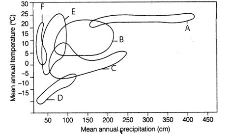 Choose the option with the correct labels of the diagram given below.