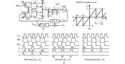 Phase-Locked Loops Design Simulation And Applications at Mary Bradford blog