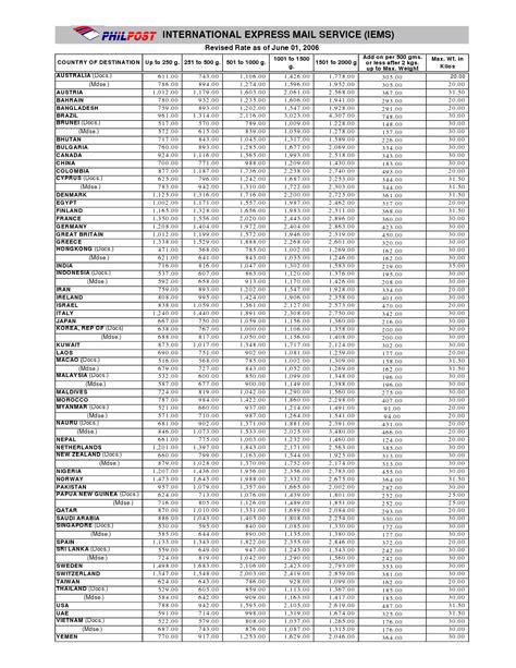 Pilipinas and Beyond: Philpost EMS International Services