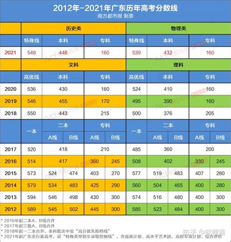 2021年广东高考分数线出炉！速看历年变化！ - 知乎