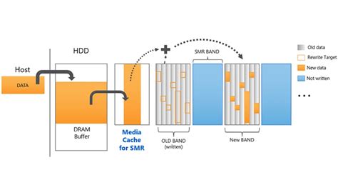 What is SMR Technology? | Toshiba Electronic Devices & Storage ...