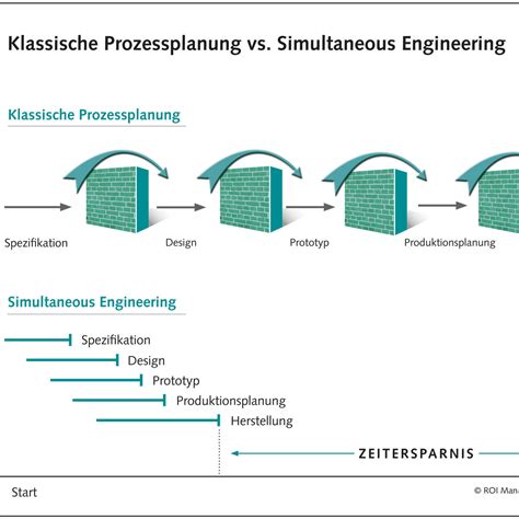 Image result for Simultaneous Engineering