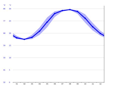 Destin climate: Average Temperature by month, Destin water temperature