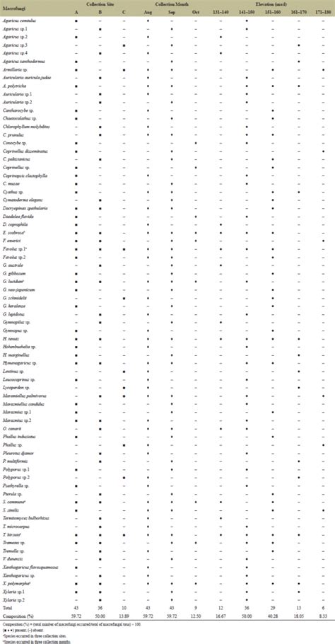 Distribution and species listing of wild macrofungi in Sitio Canding ...