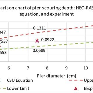 Image result for Calculate Bridge Scouring by Using HEC-RAS