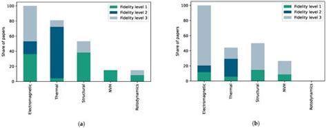 Multidisciplinary Design Automation of Electric Motors—Systematic ...