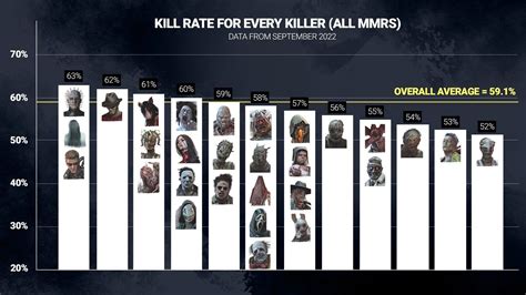 Создатели Dead by Daylight раскрыли статистику побед среди убийц | GameMAG