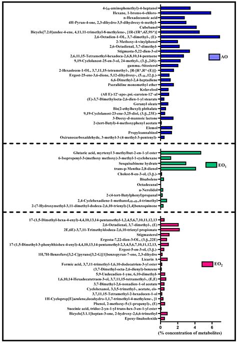 Role of Elevated Ozone on Development and Metabolite Contents of ...