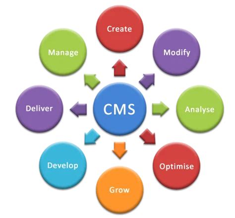 Content Management System Software 的图像结果