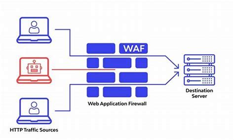 Image result for How to Install Web Application Firewall