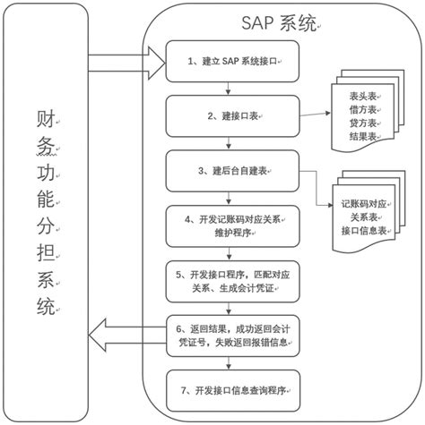 SAP应收模块详解_sap应收账款业务流程-CSDN博客