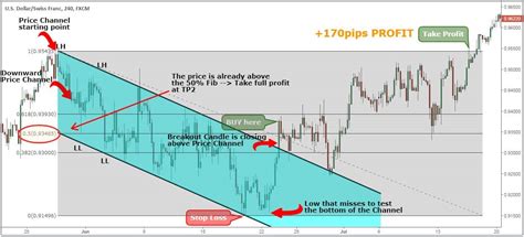 Price Channel Pattern 的图像结果