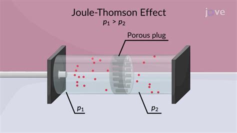 Joule Thomson Cooling Effect