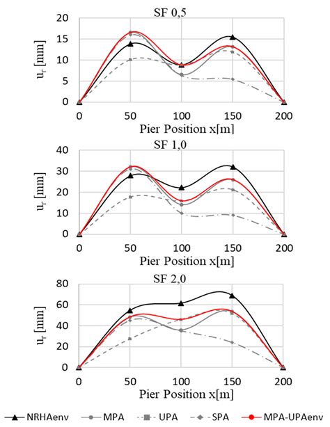 Application of the Incremental Modal Pushover Analysis to Bridges ...