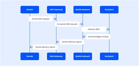 SMS Gateway C 的图像结果