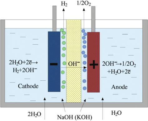 Alkaline Water Electrolysis Cell Diagram
